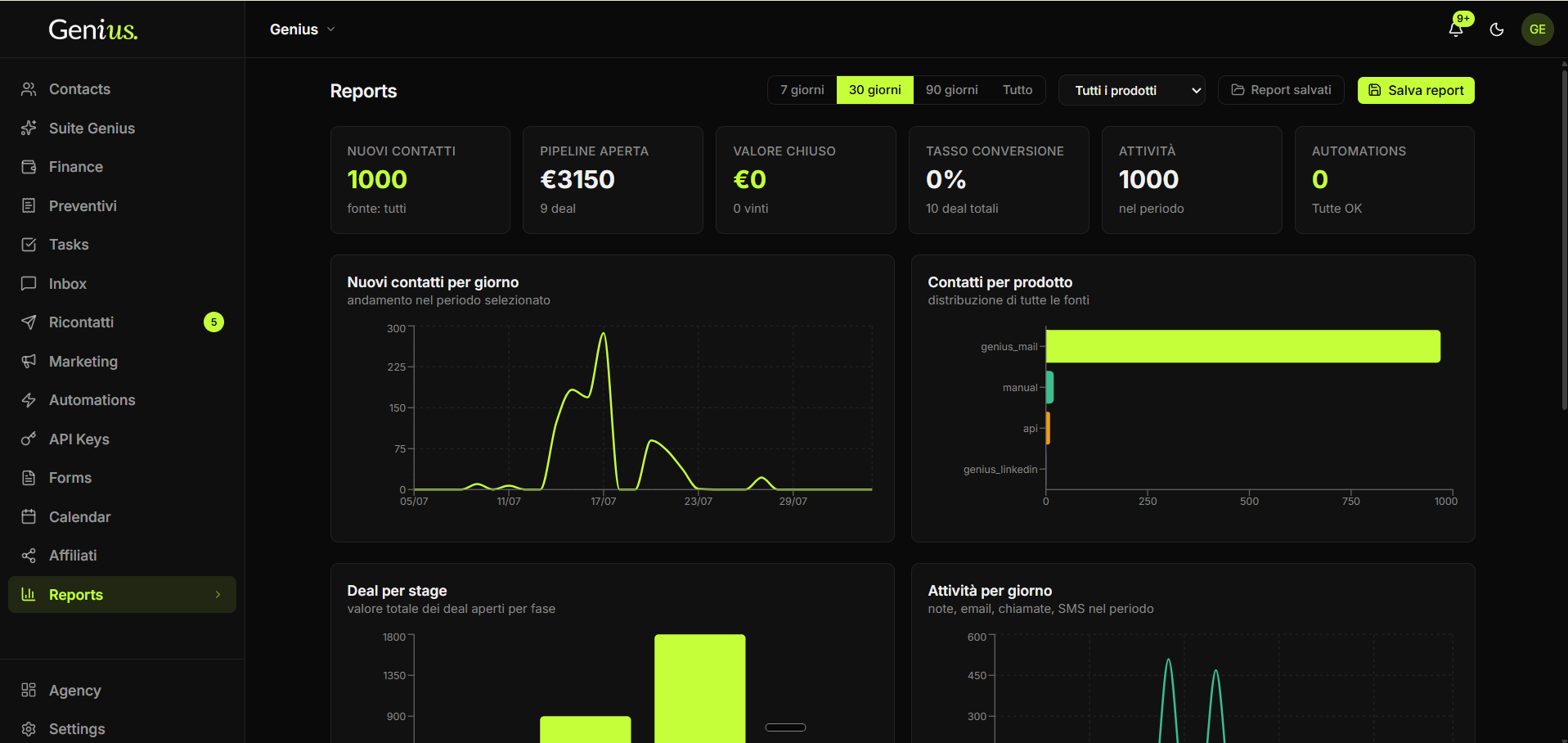 GeniusCRM, modulo Report: nuovi contatti, pipeline aperta, tasso di conversione, contatti per prodotto e attivita per giorno